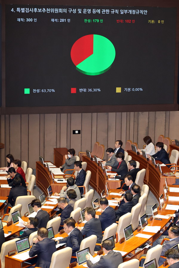 ▲ 28일 오후 서울 여의도 국회에서 열린 제418회국회(정기회) 제13차 본회의에서 특별검사후보추천위원회의 구성 및 운영 등에 관한 규칙 일부개정규칙안이 재석 281인, 찬성 179인, 반대 102인으로 가결되고 있다. /뉴시스