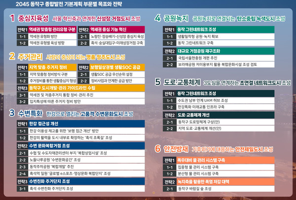 ▲ 2045 동작구 종합발전 기본계획 부문별 목표와 전략.