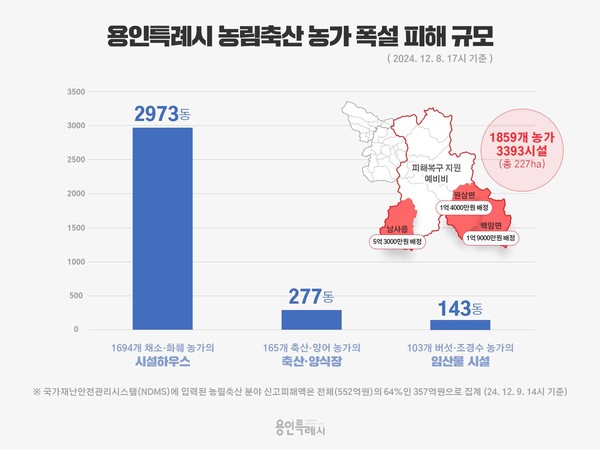 ▲ 용인특례시 농림축산 농가 폭설 피해규모.