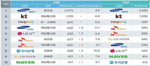 ▲ 공시 이행 기업별 정보보호 투자 규모 (자료=과학기술정보통신부 제공) /뉴시스