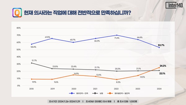 ▲ 의사의 직업 만족도가 지난해 대비 10.7% 하락한 53.7%를 기록하며 역대 최저치를 기록했다. (그래픽= 인터엠디컴퍼니 제공) /뉴시스
