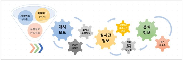 ▲ 첨단 운행관리 솔루션.