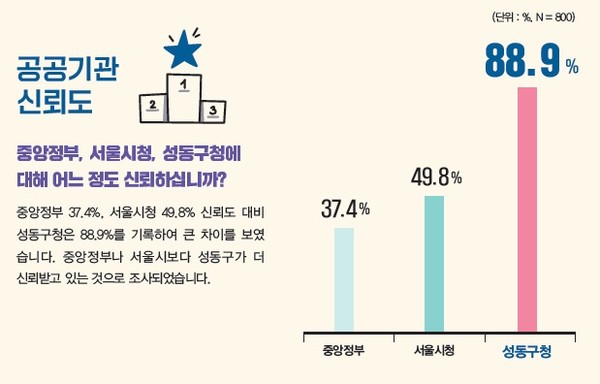 ▲ 3개 공공기관 신뢰도 중 성동구청은 88.9%를 기록해 1위를 차지했다.