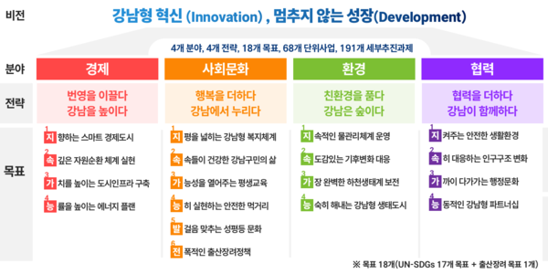 ▲ 강남구 지속가능한 발전 비전.