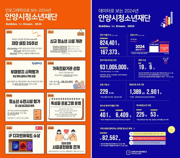 ▲ 안양시청소년재단 2024년도 연말결산.