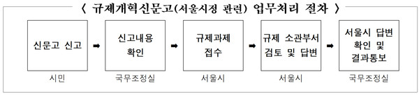 ▲ 규제개혁신문고(서울시정 관련) 업무처리 절차(도표=서울시 제공).