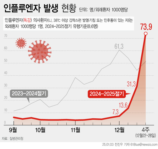 ▲ 3일 질병관리청에 따르면 지난주인 12월 4주차 인플루엔자(계절 독감) 의사환자는 외래 환자 1000명당 73.9명으로 이번 절기 인플루엔자 유행 기준 8.6명의 8배 이상 뛰어넘었다. 인플루엔자 유행이 8년 만에 최고 수준으로 나타난 것이다. /뉴시스