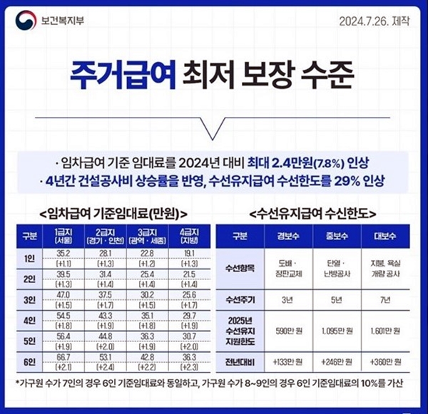 ▲ 주거급여 최저 보장 수준.