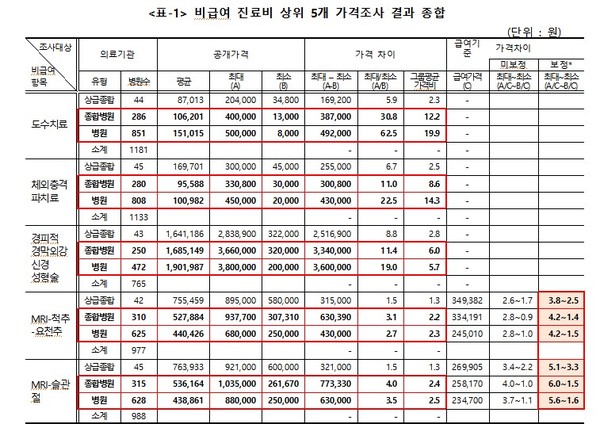 ▲ 비급여 진료비 상위 5개 가격조사 결과. (자료=경실련 제공) /뉴시스