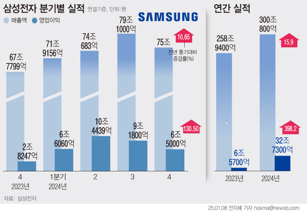 ▲ 삼성전자 분기별 실적. /뉴시스