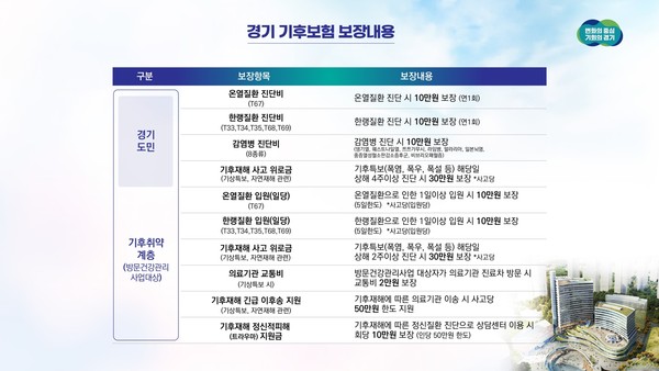 ▲ 경기 기후보험 보장내용.