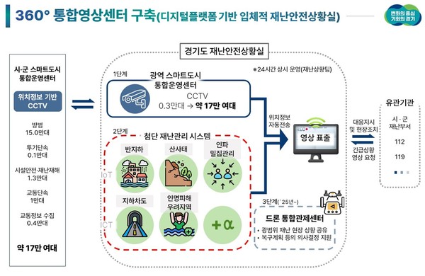 ▲ 360° 통합영상센터 구축 사업 개념도.