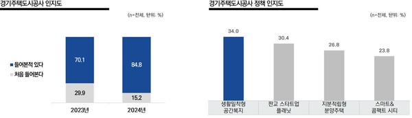 ▲ 경기주택도시공사 인지도.