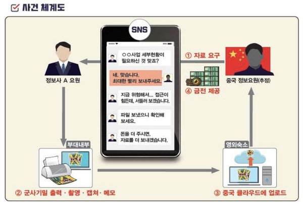 ▲ 정보사 군무원 기밀유출 사건 체계도. (사진=국방부 제공) /뉴시스