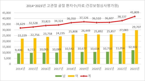 ▲ 2014~2023년 고관절 골절 환자수 (자료:건강보험심사평가원).