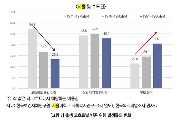 ▲ 출생 코호트별 빈곤 위험 발생률 변화. /뉴시스