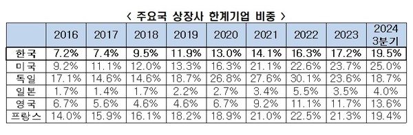 ▲ 주요 상장사 한계기업 비중. /뉴시스