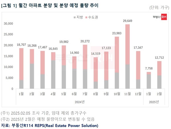 ▲ 6일 부동산R114에 따르면, 2월에는 전국에서 18개 단지, 총 1만2712가구(임대 제외 총 가구수)가 분양에 나선다. (그래픽=부동산R114 제공)