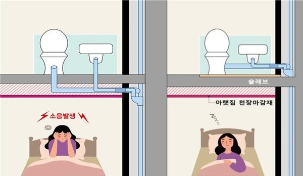 ▲ 한국토지주택공사(LH)가 올해부터 공공임대주택에 화장실 배수소음을 줄일 수 있는 '욕실 당해층배관 공법'을 전면 적용하기로 했다. 기존 '층하배관 공법'(왼쪽)일 때와 '욕실 당해층배관 공법'을 적용한 주택의 소음 차이. /뉴시스
