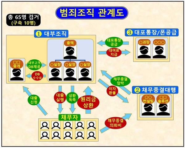 ▲ 범죄 조직도. (사진=경기북부경찰청 제공) /뉴시스