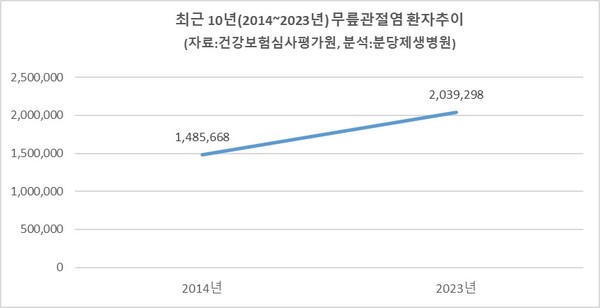 ▲ 2014~2023년 무릎관절염 환자추이 (자료:건강보험심사평가원,분석:분당제생병원).