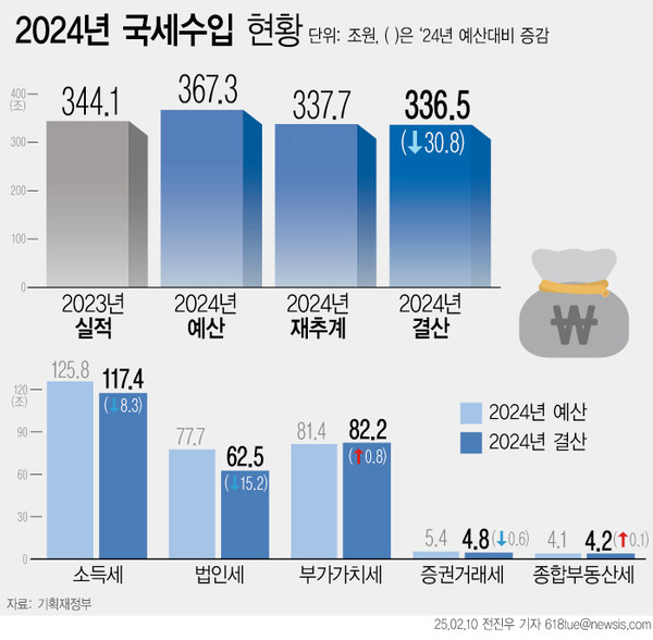 ▲ 10일 기획재정부에 따르면 지난해 총세입 중 국세수입은 336조5000억원으로 예산(367조3000억원)보다 30조8000억원이나 세금이 덜 걷혔다. 2년 연속 세수 결손이다. 2023년 경기 부진으로 법인세가 15조2000억원이나 예상보다 덜 걷혔다. (그래픽=전진우 기자) /뉴시스