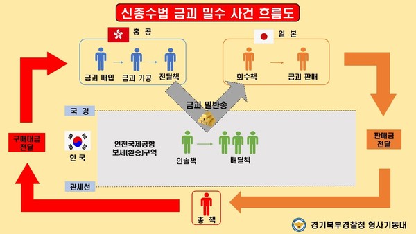 ▲ 금괴 밀수 사건 흐름도. /뉴시스