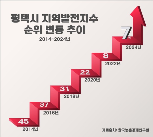 ▲ 평택시 지역발전지수 순위 변동 추이.