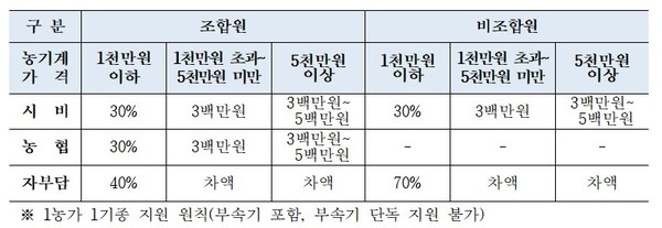 ▲ 서울 농업인 농업기계 구매지원 한도. /뉴시스