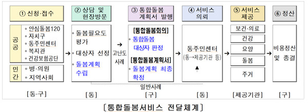 ▲ 통합돌봄서비스 전달체계. /뉴시스