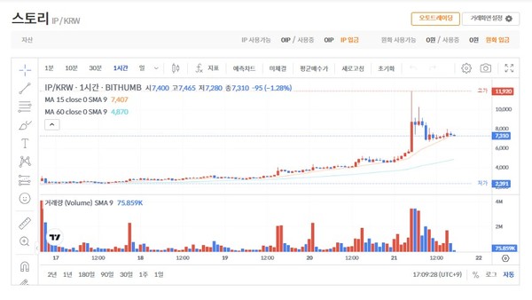 ▲ 스토리 코인은 21일 빗썸 기준 오전 5시50분께 1만1920원까지 치솟으며 신고가를 경신했다. (사진= 빗썸 홈페이지 캡처) /뉴시스