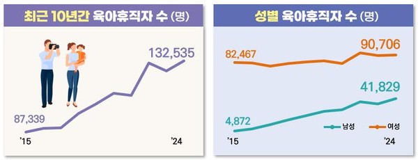 ▲ 고용노동부에 따르면 지난해 남성 육아휴직자가 4만1829명으로, 육아휴직급여 수급자의 31.6%를 차지한 것으로 나타났다. /뉴시스