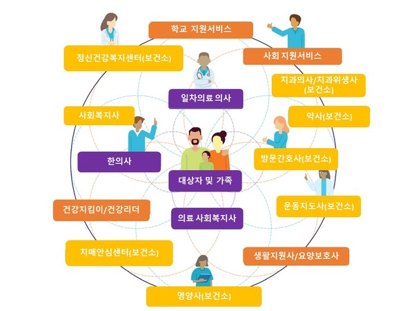 ▲ 다학제 전문가 의료돌봄 모델 안내 이미지.