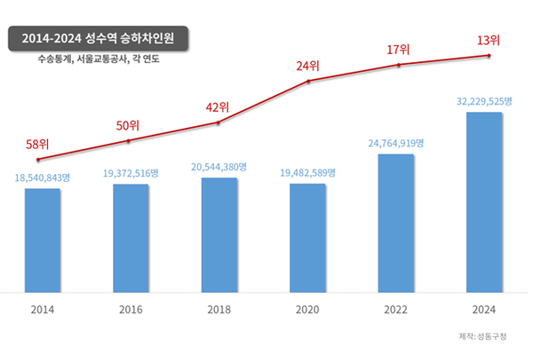 ▲ 성수역의 승하차 인원이 10년간 지속 상승해 2024년 3천만 명을 돌파했다.