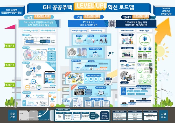 ▲ GH 공공주택 Level Up 실행 로드맵.