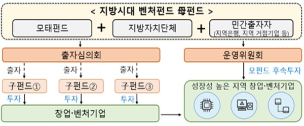 ▲ 지방시대 벤처펀드 구조 (사진=중소벤처기업부 제공)