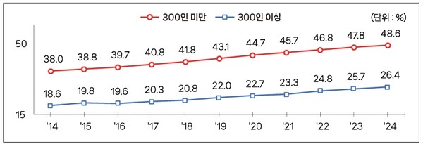 ▲ 전체 취업자 대비 고령 취업자 비중 (사진=중소벤처기업연구원 제공). /뉴시스
