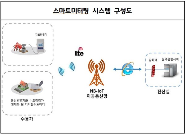 ▲ 스마트미터링 시스템 구성도.