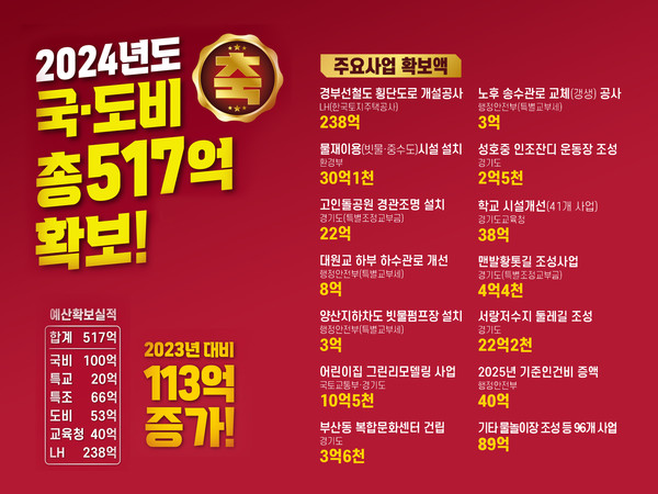 ▲ 오산시 정부예산 517억 확보 관련 이미지.