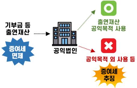 ▲ 공익법인의 세법상 혜택과 의무(사진 : 국세청 제공). /뉴시스