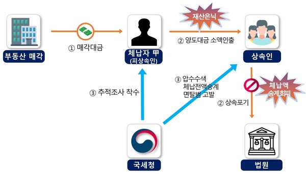 ▲ 상속재산 빼돌리기를 통한 세금 체납 사례.(사진 : 국세청 제공) /뉴시스