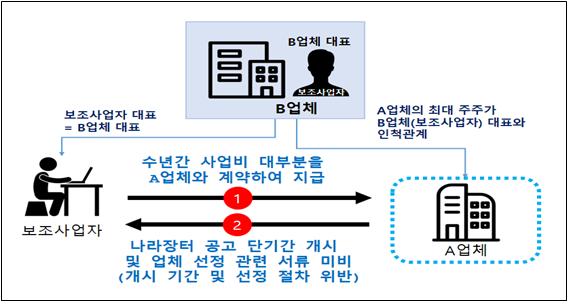 ▲ 특별현장점검에서 한 보조사업자는 최근 5년간 친인척이 대주주로 있는 A업체에게 매년 8억원에 달하는 용역을 수의계약으로 몰아주다 적발됐다. (사진=기획재정부 제공) /뉴시스
