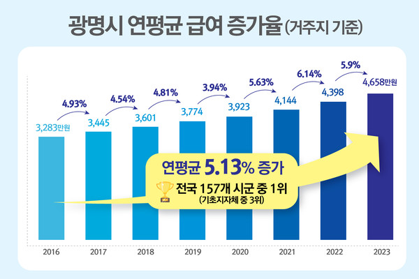 ▲ 광명시 연평균 급여 증가율 인포그래픽.
