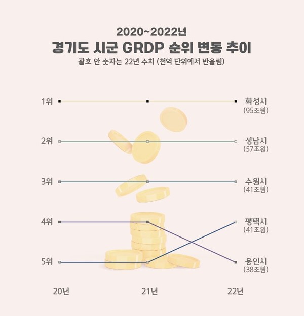 ▲ 2020~2022년 경기도 시군 GRDP 순위 변동 추이 그래프.
