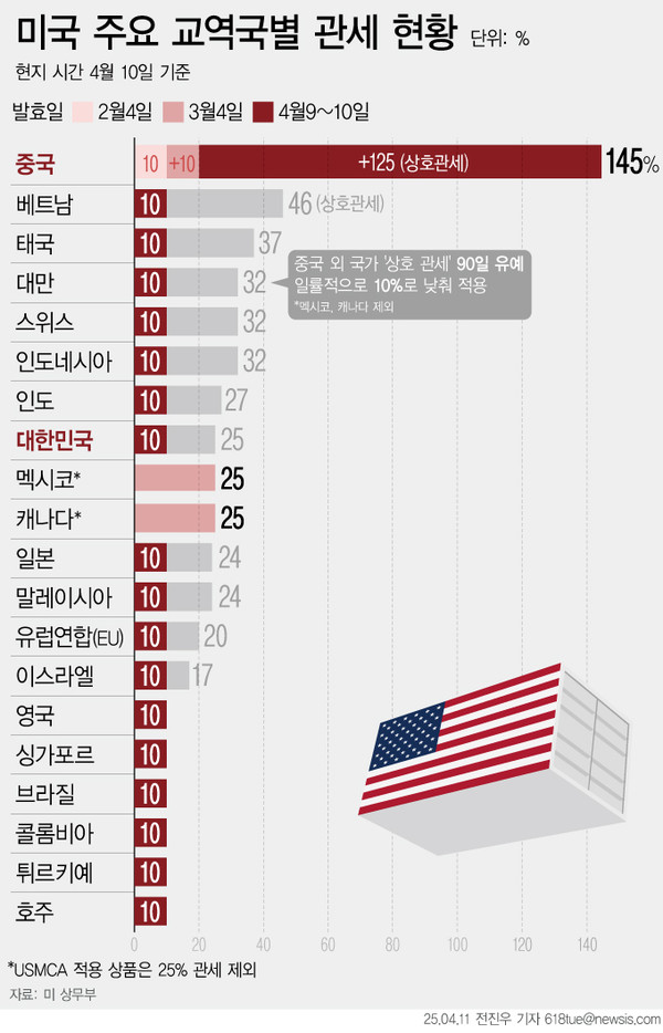 ▲ 도널드 트럼프 미국 행정부가 상호관세 부과에 보복으로 맞서고 있는 대중 관세를 145%로 인상했다고 발표했다. /뉴시스