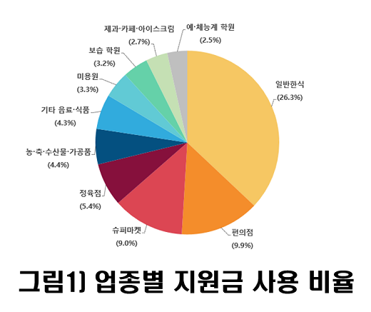 ▲ 파주시 업종별 민생지원금 사용 비율.