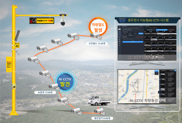 ▲ 동두천시 인공 지능 기반 CCTV 시스템 차량 절도범 검거 타임라인.