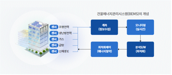 ▲ 건물에너지관리시스템 개념.