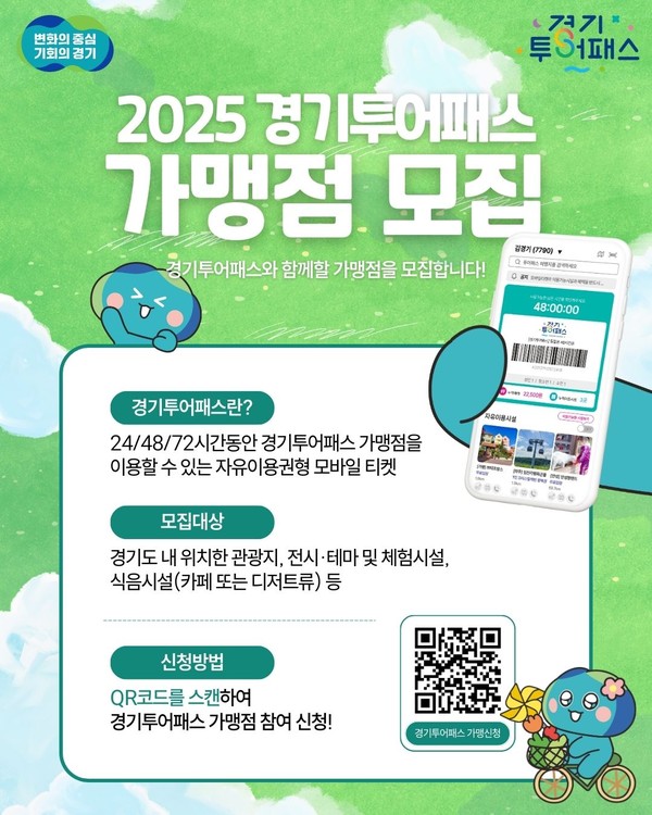 ▲ 2025 경기투어패스 가맹점 모집 안내물.양주시가 경기도 및 경기관광공사와 함께 추진하는 ‘2025 경기투어패스’ 사업에 참여할 관내 관광 및 식음료 관련 시설을 대상으로 가맹점 모집에 나섰다.‘경기투어패스’는 일정 시간(24·48·72시간) 동안 道 내 가맹점에서 자유롭게 이용할 수 있는 모바일 통합이용권이다.짧은 방문을 넘어 체류형 관광을 유도하고 지역 간 관광 불균형을 해소하기 위해 기획된 경기도 대표 관광 상품으로 자리매김하고 있다.지난해 기준으로는 27개 시군에 157개 시설이 참여했으며 주요 온라인 여행 플랫폼을 통해 간편하게 구매할 수 있어 접근성과 활용도 면에서도 높은 평가를 받고 있다.올해는 특히 경기북부권 등 상대적으로 관광 수요가 적은 지역의 가맹을 집중 확대할 계획인 것으로 알려졌다.이에, 시는 가맹 확대를 통해 관내 침체된 지역의 관광 활성화의 전환점을 마련하겠다는 방침이다.실제로 시는 2024년 기준 경기투어패스 이용 인증 수가 791건으로 전체의 1.1% 수준에 머물렀다.이 수치를 반등시키기 위해 보다 적극적인 가맹 유치와 함께 지역 관광자원의 실질적인 소비로 이어질 수 있는 연결고리를 만들 계획이다.가맹 모집 대상은 관광지, 체험시설, 박물관·미술관, 식음 매장 등 관광과 연계 가능한 모든 시설이다.이용료 할인 또는 간단한 간식류 제공 등 기본 조건만 충족하면 누구나 참여할 수 있다.참여 신청은 온라인 신청서(https://forms.gle/EwJS1w53UjPoswzZ9)를 통해 간단하게 접수할 수 있고 QR코드 방식으로도 가능하다.가맹이 확정되면 경기투어패스 모바일 티켓 내 업체 노출, 거리순 자동 정렬, 정산금 지급 등 실질적인 혜택이 제공된다.시 관계자는 “경기투어패스는 관광객에게는 편리한 여행을 가맹점에는 실질적인 매출 상승을 안겨주는 상생 플랫폼이다”며 “소규모 관광시설과 식음업체 등 양주의 다양한 자원이 관광 콘텐츠로 이어질 수 있도록 행정적 지원을 아끼지 않겠다”고 말했다.Tag저작권자 © 산경일보 무단전재 및 재배포 금지신성혁 기자신성혁 기자다른기사 보기 관련기사댓글 0로그인産經日報내용권리침해, 욕설 및 특정 대상을 비하하는 내용을 게시할 경우 이용약관 및 관련법률에 의해 제해될 수 있습니다. 공공기기에서는 사용 후 로그아웃 해주세요.0 / 400 등록