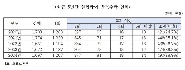 ▲ 고용노동부 실업급여 반복수급 현황. /뉴시스